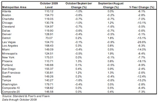 Case Shiller October 09 20city Case Shiller October 09 20city
