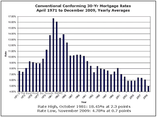Rates1971to2009_tbp Rates1971to2009_tbp