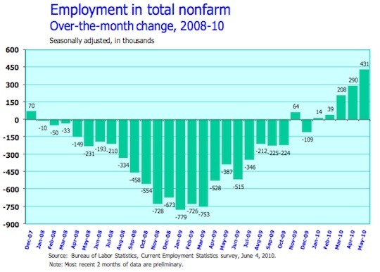JobsGainedLostMay2010 JobsGainedLostMay2010