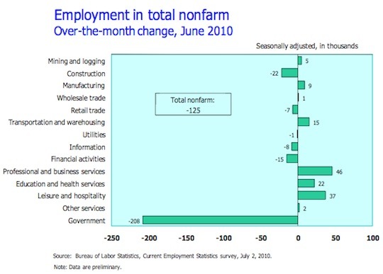 JobsBySectorJune2010