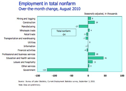 JobsBySectorAug2010