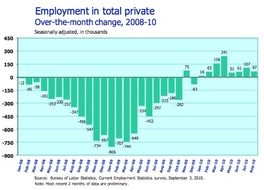 JobsGainedLostAug2010